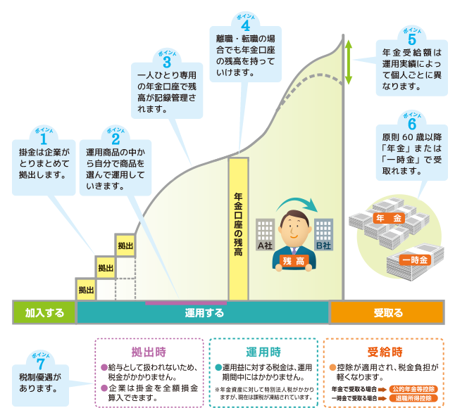 確定拠出年金のポイント図